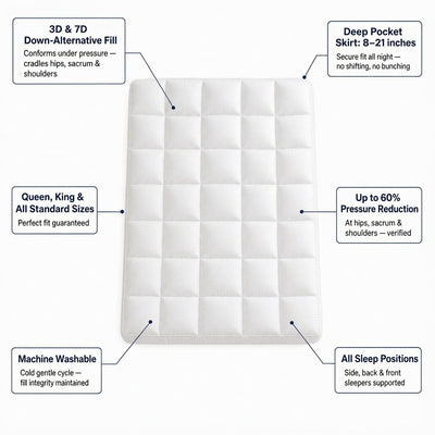 The Moraine 1000GSM Mattress Topper